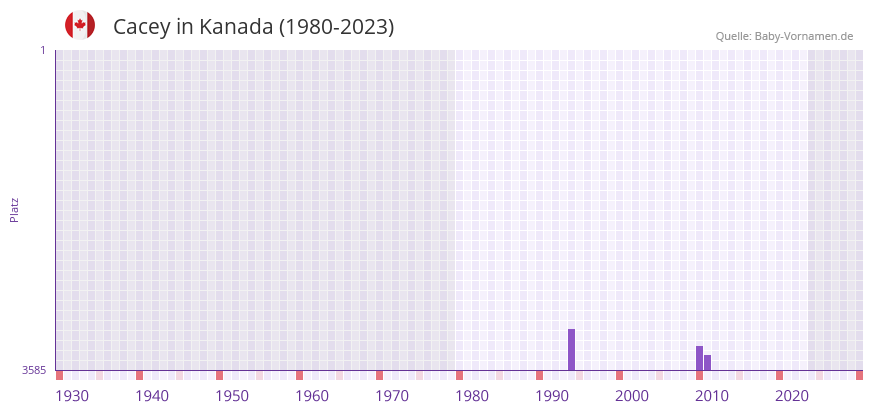 Cacey in der Vornamen-Hitliste von Kanada (1980-2023) Cacey in der Vornamen-Hitliste von Kanada (1980-2023)