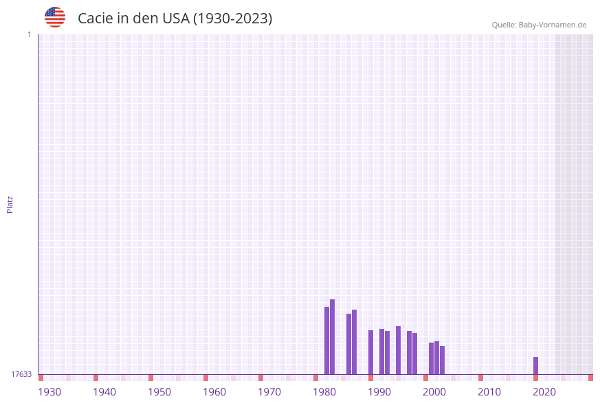 Cacie in der Vornamen-Hitliste von den USA (1930-2023) Cacie in der Vornamen-Hitliste von den USA (1930-2023)
