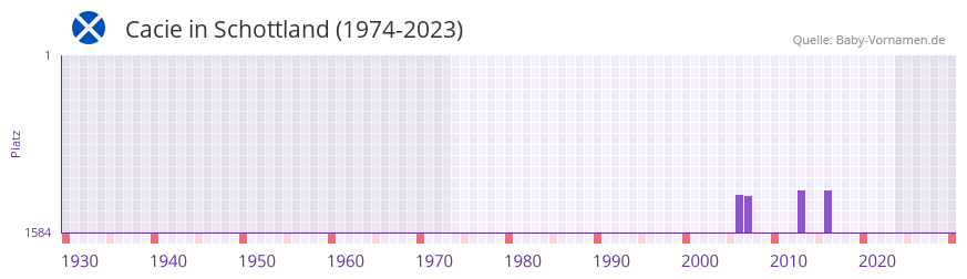 Cacie in der Vornamen-Hitliste von Schottland (1974-2023) Cacie in der Vornamen-Hitliste von Schottland (1974-2023)