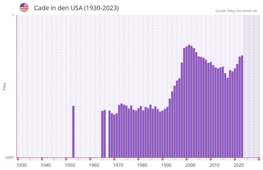 Cade in der Vornamen-Hitliste von den USA (1930-2023) Cade in der Vornamen-Hitliste von den USA (1930-2023)