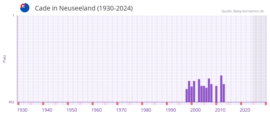 Cade in der Vornamen-Hitliste von Neuseeland (1930-2024)