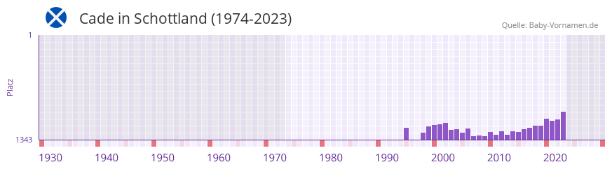 Cade in der Vornamen-Hitliste von Schottland (1974-2023) Cade in der Vornamen-Hitliste von Schottland (1974-2023)