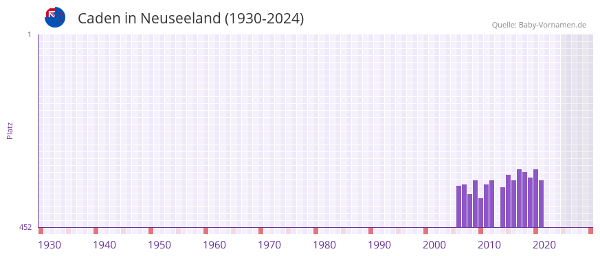 Caden in der Vornamen-Hitliste von Neuseeland (1930-2024)