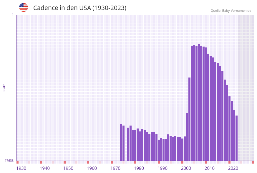 Cadence in der Vornamen-Hitliste von den USA (1930-2023)