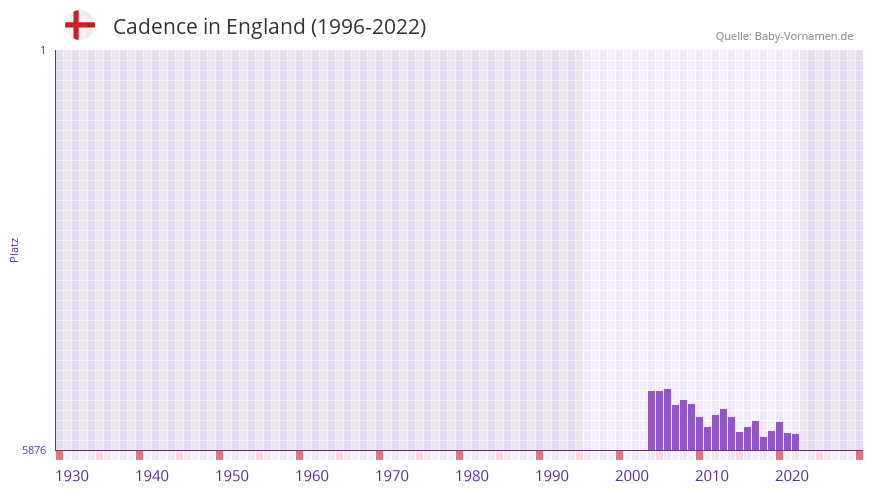 Cadence in der Vornamen-Hitliste von England (1996-2022)