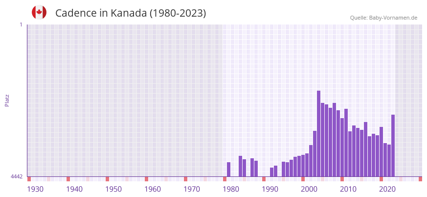 Cadence in der Vornamen-Hitliste von Kanada (1980-2023)