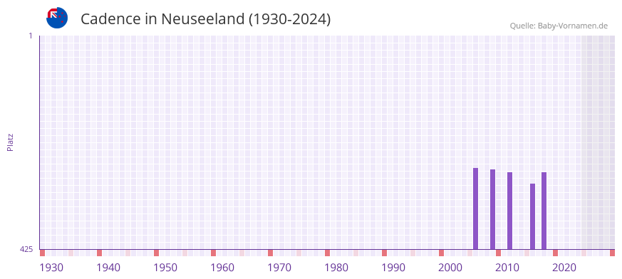 Cadence in der Vornamen-Hitliste von Neuseeland (1930-2024)