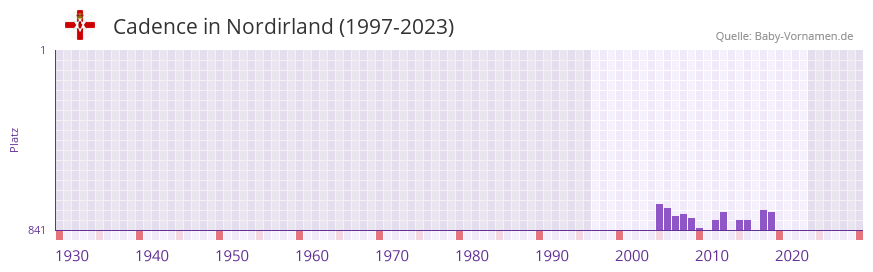 Cadence in der Vornamen-Hitliste von Nordirland (1997-2023)