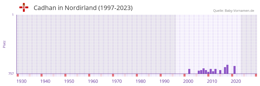 Cadhan in der Vornamen-Hitliste von Nordirland (1997-2023)