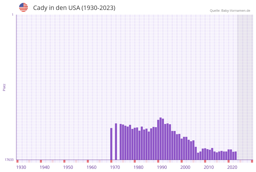 Cady in der Vornamen-Hitliste von den USA (1930-2023)