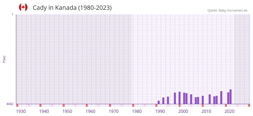 Cady in der Vornamen-Hitliste von Kanada (1980-2023)