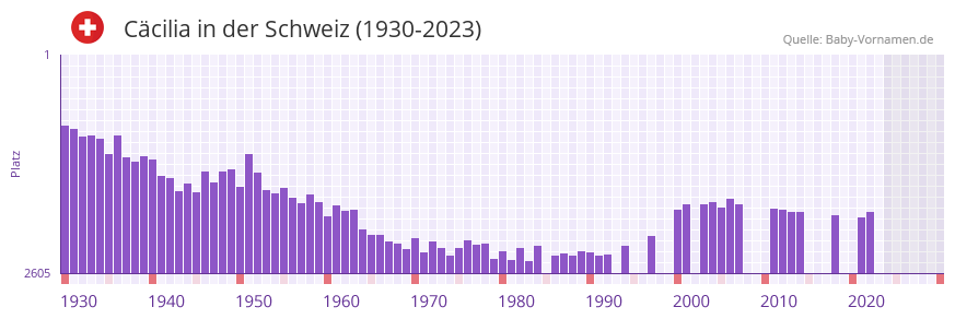 Ccilia in der Vornamen-Hitliste von der Schweiz (1930-2023)