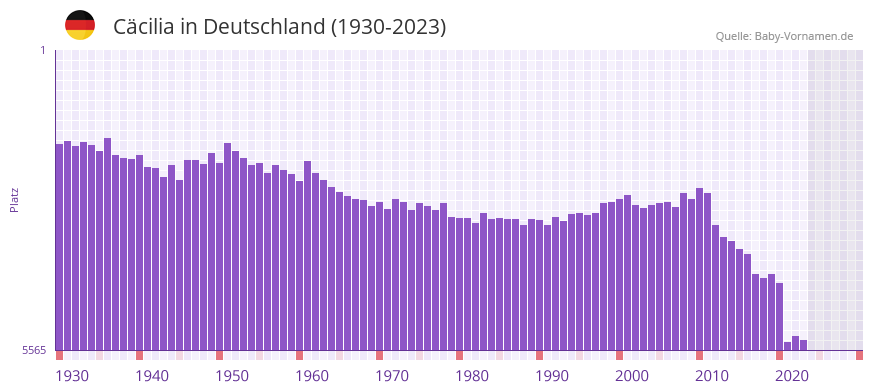 Ccilia in der Vornamen-Hitliste von Deutschland (1930-2023)