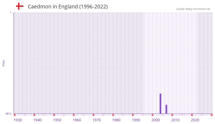 Caedmon in der Vornamen-Hitliste von England (1996-2022)