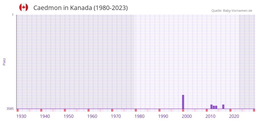 Caedmon in der Vornamen-Hitliste von Kanada (1980-2023)