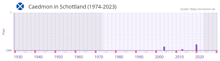 Caedmon in der Vornamen-Hitliste von Schottland (1974-2023)