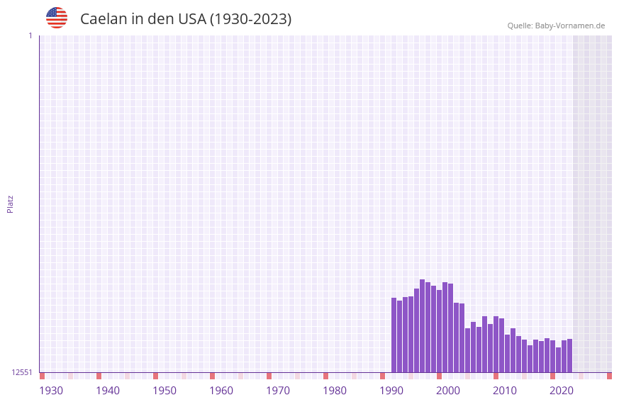 Caelan in der Vornamen-Hitliste von den USA (1930-2023) Caelan in der Vornamen-Hitliste von den USA (1930-2023)