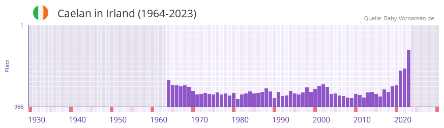 Caelan in der Vornamen-Hitliste von Irland (1964-2023) Caelan in der Vornamen-Hitliste von Irland (1964-2023)