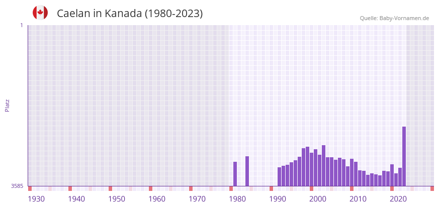 Caelan in der Vornamen-Hitliste von Kanada (1980-2023) Caelan in der Vornamen-Hitliste von Kanada (1980-2023)