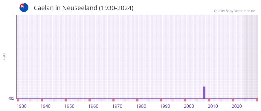 Caelan in der Vornamen-Hitliste von Neuseeland (1930-2024)