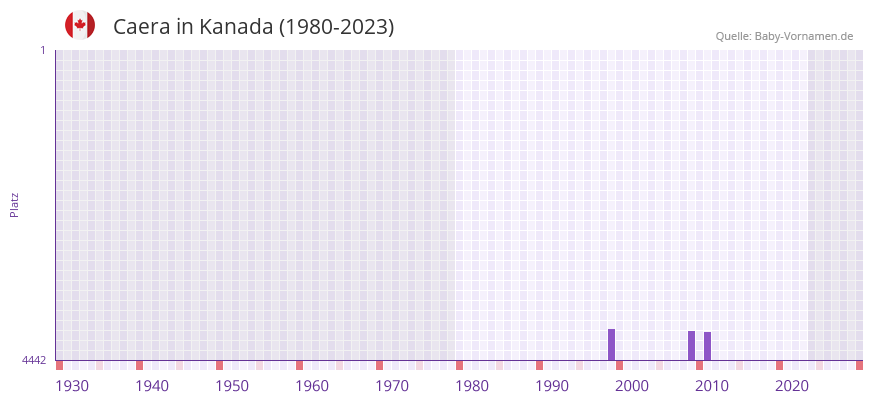 Caera in der Vornamen-Hitliste von Kanada (1980-2023)