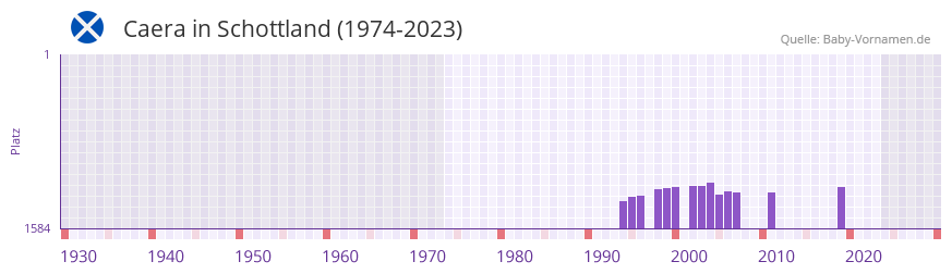 Caera in der Vornamen-Hitliste von Schottland (1974-2023)