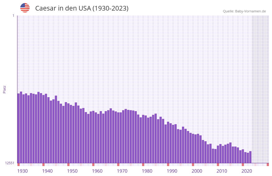 Caesar in der Vornamen-Hitliste von den USA (1930-2023)