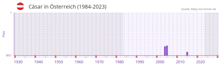 Csar in der Vornamen-Hitliste von sterreich (1984-2023)