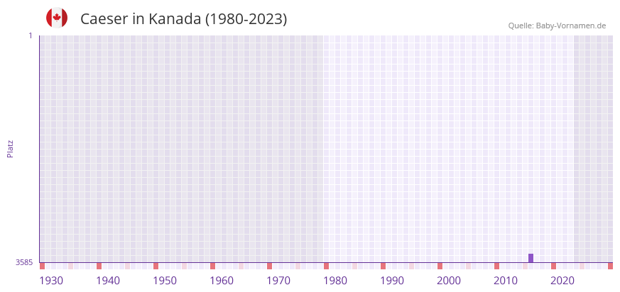 Caeser in der Vornamen-Hitliste von Kanada (1980-2023)