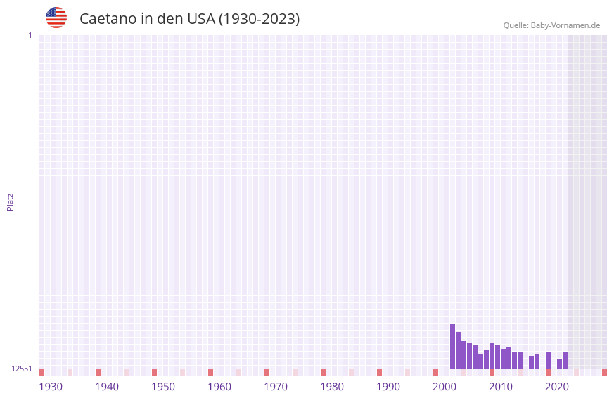 Caetano in der Vornamen-Hitliste von den USA (1930-2023)