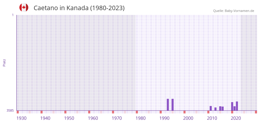 Caetano in der Vornamen-Hitliste von Kanada (1980-2023)