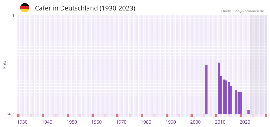 Cafer in der Vornamen-Hitliste von Deutschland (1930-2023) Cafer in der Vornamen-Hitliste von Deutschland (1930-2023)