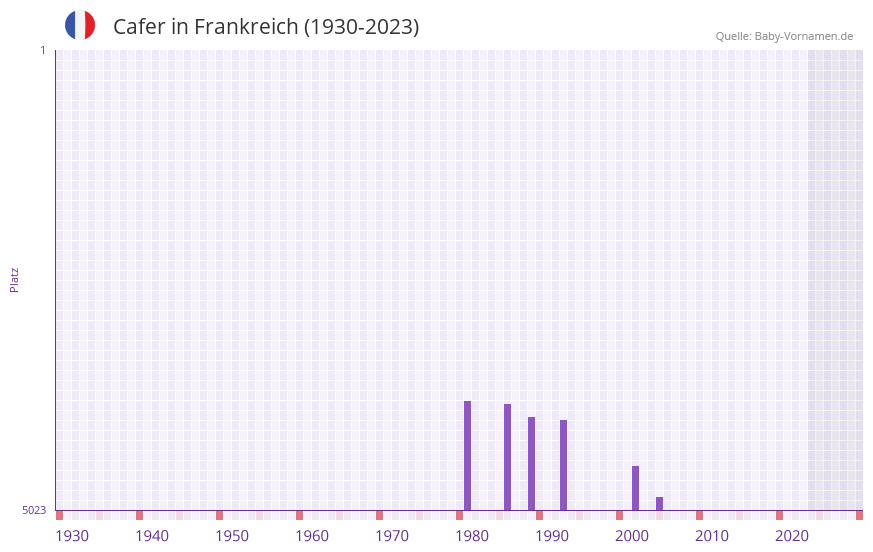 Cafer in der Vornamen-Hitliste von Frankreich (1930-2023) Cafer in der Vornamen-Hitliste von Frankreich (1930-2023)