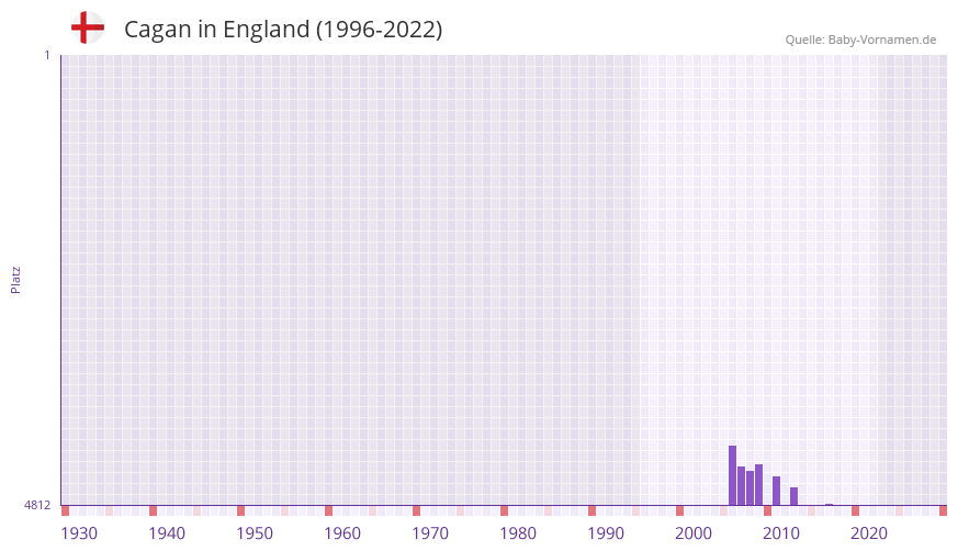 Cagan in der Vornamen-Hitliste von England (1996-2022)