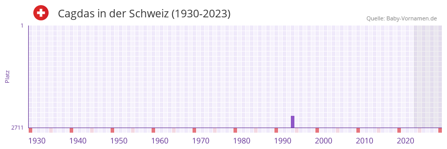 Cagdas in der Vornamen-Hitliste von der Schweiz (1930-2023)