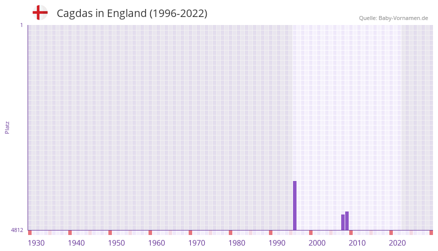 Cagdas in der Vornamen-Hitliste von England (1996-2022)
