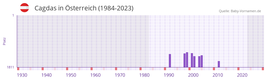 Cagdas in der Vornamen-Hitliste von sterreich (1984-2023)