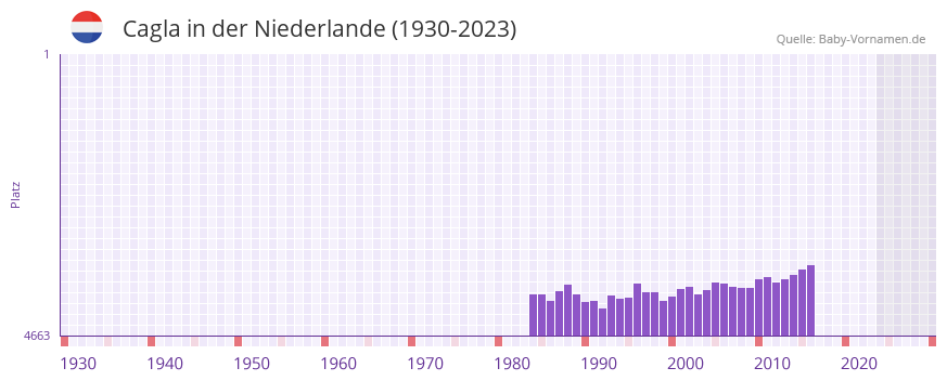 Cagla in der Vornamen-Hitliste von der Niederlande (1930-2023) Cagla in der Vornamen-Hitliste von der Niederlande (1930-2023)