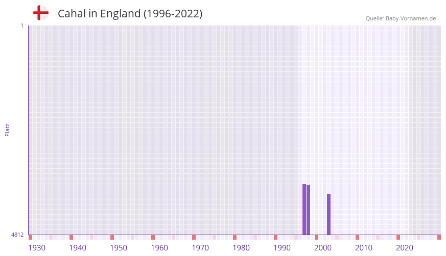 Cahal in der Vornamen-Hitliste von England (1996-2022)