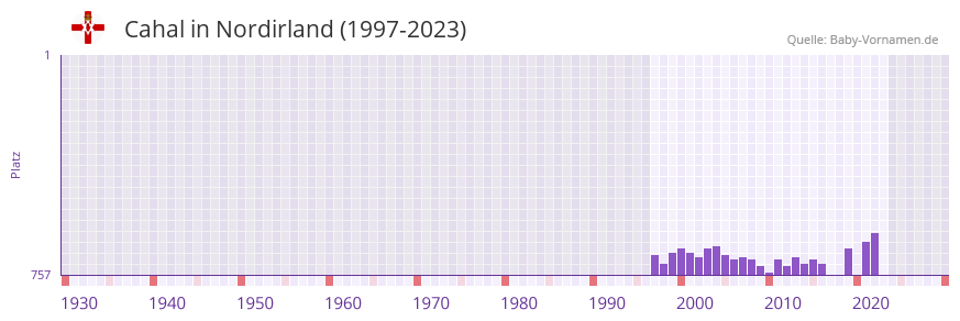 Cahal in der Vornamen-Hitliste von Nordirland (1997-2023)