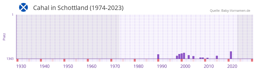 Cahal in der Vornamen-Hitliste von Schottland (1974-2023)