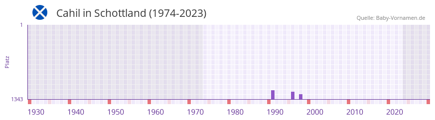Cahil in der Vornamen-Hitliste von Schottland (1974-2023) Cahil in der Vornamen-Hitliste von Schottland (1974-2023)