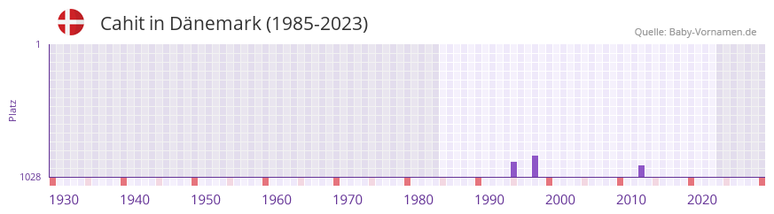 Cahit in der Vornamen-Hitliste von Dnemark (1985-2023)