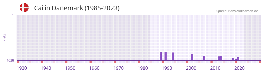 Cai in der Vornamen-Hitliste von Dnemark (1985-2023)