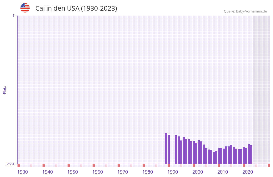 Cai in der Vornamen-Hitliste von den USA (1930-2023)