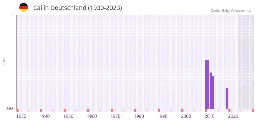 Cai in der Vornamen-Hitliste von Deutschland (1930-2023)