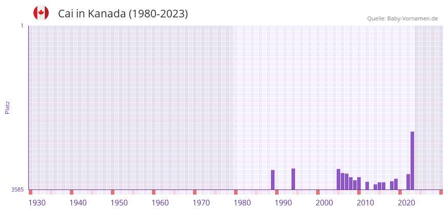 Cai in der Vornamen-Hitliste von Kanada (1980-2023)