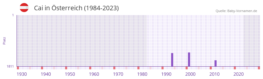Cai in der Vornamen-Hitliste von sterreich (1984-2023)