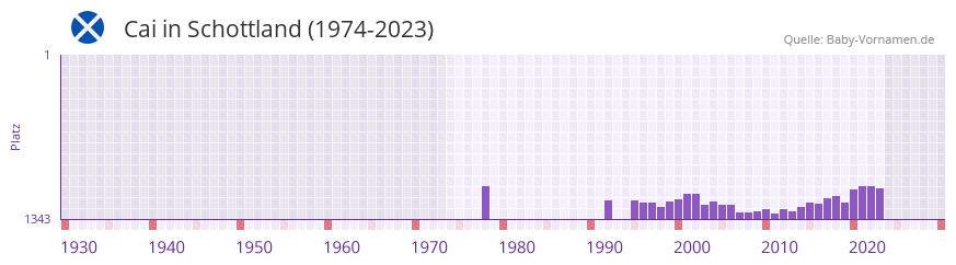 Cai in der Vornamen-Hitliste von Schottland (1974-2023)