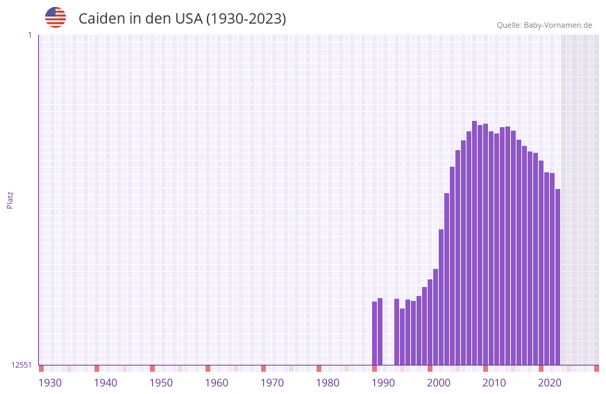Caiden in der Vornamen-Hitliste von den USA (1930-2023)